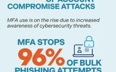 Multi-Factor Authentication (MFA)